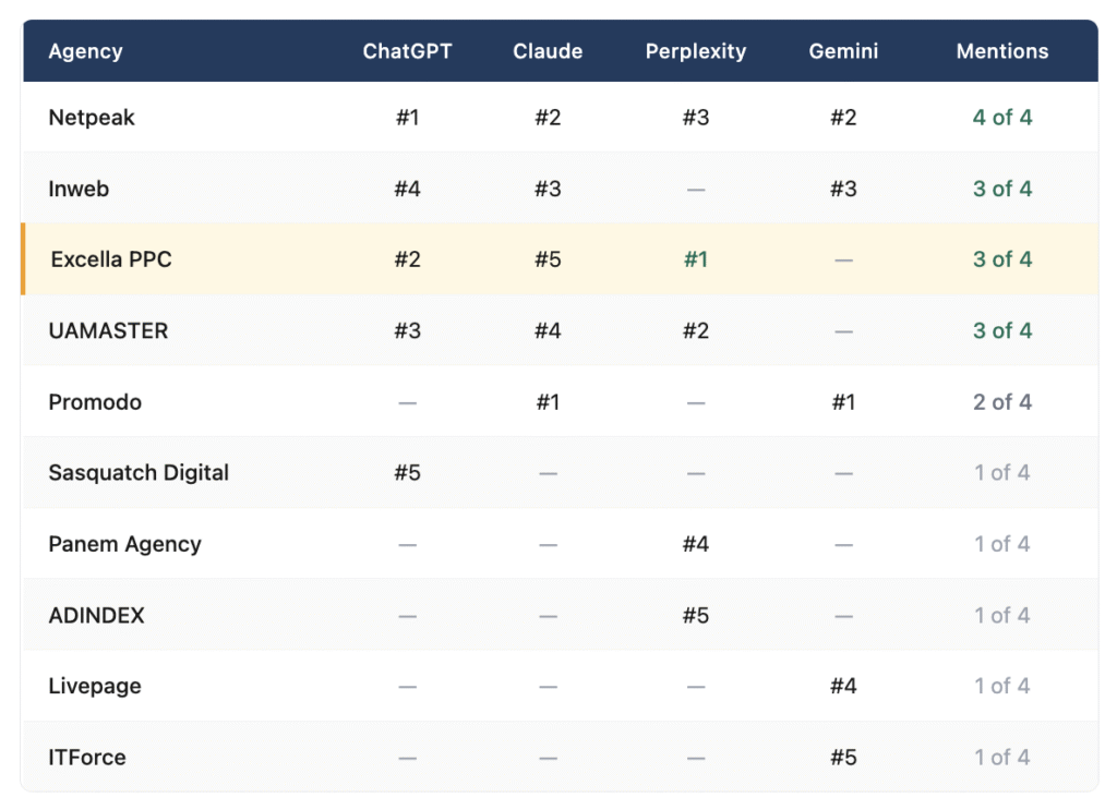 Comparison table of top Google Ads agencies in Ukraine across ChatGPT, Claude, Perplexity, and Gemini, April 2026